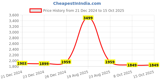 myntra.com Rangeelo Floral Printed Pure Cotton Straight Kurta With Palazzos & Dupatta rangeelo Price History Graph from 21 Dec 2024 to 14 Oct 2025