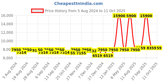 myntra.com Rangeelo Floral Printed Ready to Wear Lehenga & Blouse With Dupatta rangeelo Price History Graph from 5 Aug 2024 to 11 Oct 2025