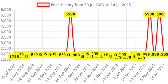 myntra.com Rangeelo Floral Printed Regular Pure Cotton Kurta with Trousers & With Dupatta rangeelo Price History Graph from 30 Jul 2024 to 14 Jul 2025