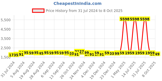myntra.com Rangeelo Floral Printed Sleeveless Pure Cotton A-Line Kurta With Trousers & Dupatta rangeelo Price History Graph from 31 Jul 2024 to 8 Oct 2025