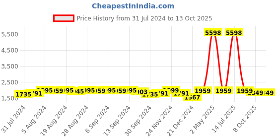 myntra.com Rangeelo Floral Printed V-Neck Pure Cotton A-Line Kurta With Trousers & Dupatta rangeelo Price History Graph from 31 Jul 2024 to 13 Oct 2025