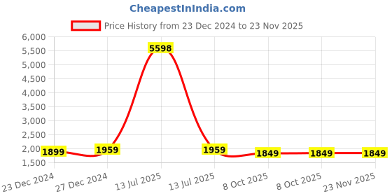 myntra.com Rangeelo Floral Printed V-Neck Pure Cotton Angrakha Straight Kurta With Palazzos & Dupatta rangeelo Price History Graph from 23 Dec 2024 to 23 Nov 2025