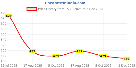 myntra.com RANGEELO JAIPUR Floral Printed Maternity Anarkali Kurta rangeelo jaipur Price History Graph from 15 Jul 2025 to 3 Dec 2025