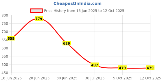 myntra.com RANGEELO JAIPUR Floral Printed Mirror Work Anarkali Kurta rangeelo jaipur Price History Graph from 16 Jun 2025 to 12 Oct 2025