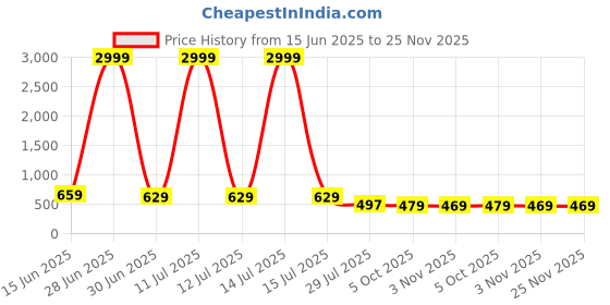 myntra.com RANGEELO JAIPUR Floral Printed Round Neck Maternity Fit & Flare Dress rangeelo jaipur Price History Graph from 15 Jun 2025 to 24 Nov 2025