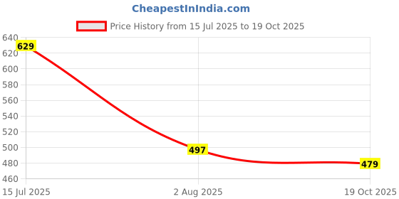 myntra.com RANGEELO JAIPUR Floral Printed Thread Work Maternity Anarkali Kurta rangeelo jaipur Price History Graph from 15 Jul 2025 to 19 Oct 2025