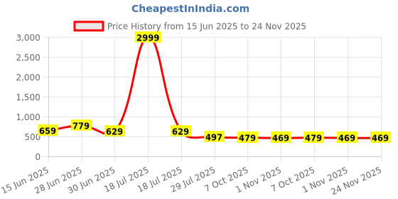 myntra.com RANGEELO JAIPUR Women Ethnic Motifs Print Fit & Flare Maxi Dress rangeelo jaipur Price History Graph from 15 Jun 2025 to 24 Nov 2025
