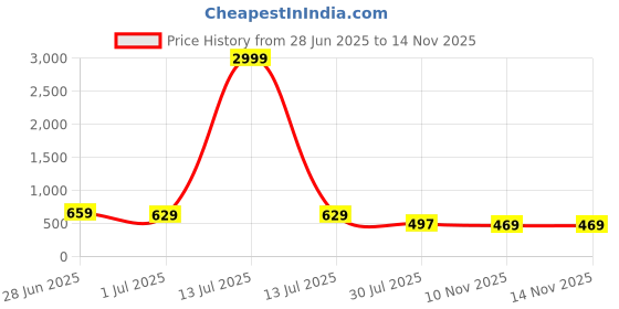 myntra.com RANGEELO JAIPUR Women Ethnic Motifs Print Fit & Flare Maxi Dress rangeelo jaipur Price History Graph from 28 Jun 2025 to 13 Nov 2025