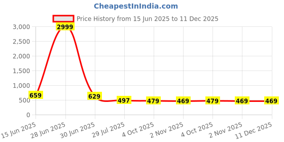 myntra.com RANGEELO JAIPUR Women Ethnic Motifs Printed Gathered or Pleated Maternity Dress rangeelo jaipur Price History Graph from 15 Jun 2025 to 11 Dec 2025