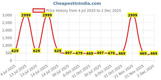 myntra.com RANGEELO JAIPUR Women Ethnic Motifs Printed Maternity Anarkali Kurta rangeelo jaipur Price History Graph from 4 Jul 2025 to 2 Dec 2025