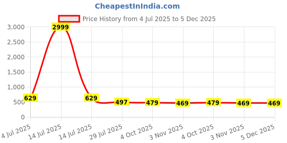 myntra.com RANGEELO JAIPUR Women Floral Printed Maternity Anarkali Kurta rangeelo jaipur Price History Graph from 4 Jul 2025 to 5 Dec 2025