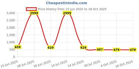 myntra.com RANGEELO JAIPUR Women Geometric Printed Maternity Anarkali Kurta rangeelo jaipur Price History Graph from 15 Jun 2025 to 17 Oct 2025