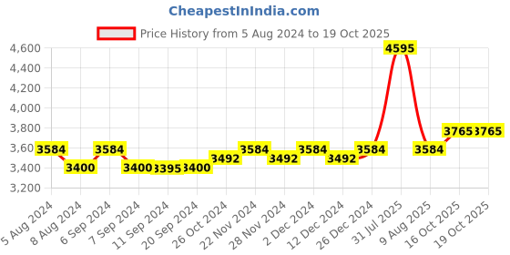 myntra.com Rangeelo One Shoulder Fit & Flare Dress rangeelo Price History Graph from 5 Aug 2024 to 18 Oct 2025