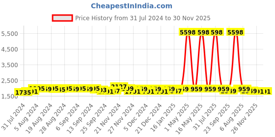 myntra.com Rangeelo Paisley Printed Pure Cotton Straight Kurta With Salwar & Dupatta rangeelo Price History Graph from 31 Jul 2024 to 30 Nov 2025