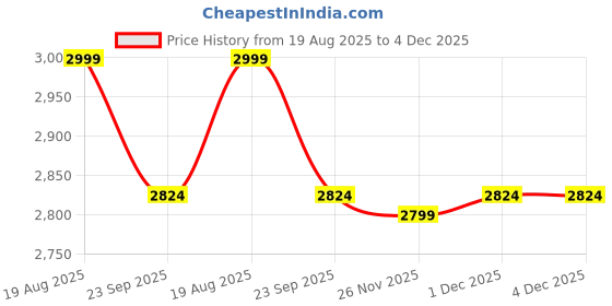 myntra.com Rangeelo Printed Cotton V-Neck Tunic With Trousers Co-Ords rangeelo Price History Graph from 19 Aug 2025 to 4 Dec 2025