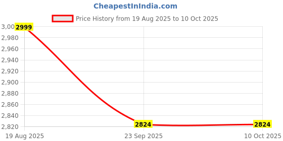 myntra.com Rangeelo Printed Pure Cotton V-Neck Three Forth Sleeve Tunic With Trouser Co-Ords rangeelo Price History Graph from 19 Aug 2025 to 10 Oct 2025