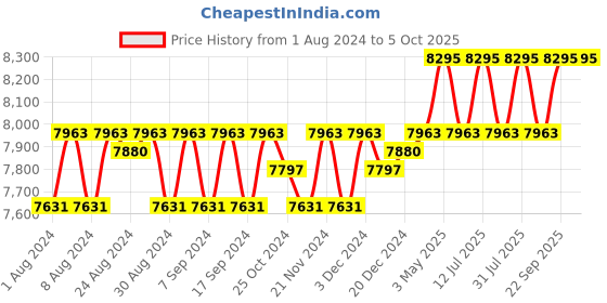 myntra.com Rangeelo Printed Ready To Wear Lehenga & Blouse With Dupatta rangeelo Price History Graph from 1 Aug 2024 to 5 Oct 2025