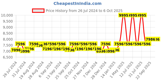 myntra.com Rangeelo Ready To Wear Lehenga & Blouse With Dupatta rangeelo Price History Graph from 26 Jul 2024 to 5 Oct 2025