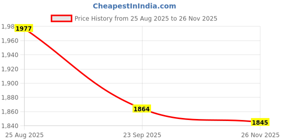 myntra.com Rangeelo Round Neck Top With Palazzos Schiffli Co-Ords rangeelo Price History Graph from 25 Aug 2025 to 25 Nov 2025