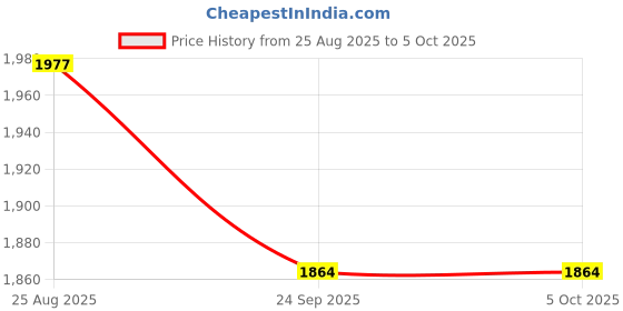 myntra.com Rangeelo Schiffli Embroidered Cotton Tunic & Palazzo Co-Ord Set rangeelo Price History Graph from 25 Aug 2025 to 4 Oct 2025