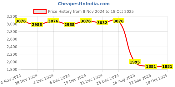 myntra.com Rangeelo Self Design Pure Cotton Top With Palazzo rangeelo Price History Graph from 8 Nov 2024 to 17 Oct 2025