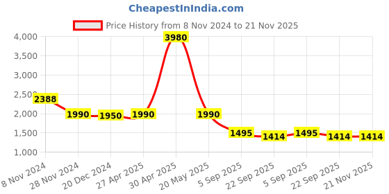 myntra.com Rangeelo Women Chevron Printed Threadwork Pleated Kurta with Trousers & With Dupatta rangeelo Price History Graph from 8 Nov 2024 to 20 Nov 2025