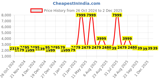 myntra.com Rangeelo Women Floral Printed Regular Pure Cotton Kurta Trousers With Dupatta rangeelo Price History Graph from 26 Oct 2024 to 2 Dec 2025