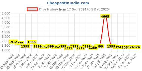 myntra.com Rangeelo Women Floral Printed Regular Pure Cotton Kurta with Palazzos & With Dupatta rangeelo Price History Graph from 17 Sep 2024 to 2 Dec 2025