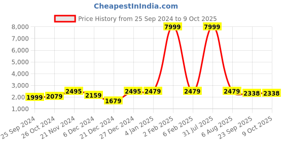 myntra.com Rangeelo Women Floral Printed Regular Pure Cotton Kurta with Palazzos & With Dupatta rangeelo Price History Graph from 25 Sep 2024 to 8 Oct 2025