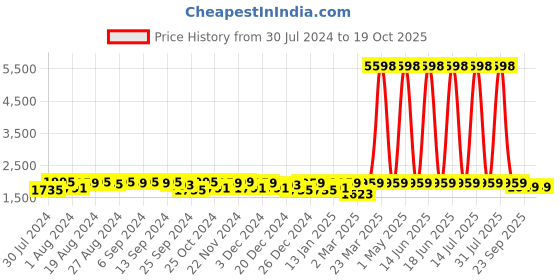 myntra.com Rangeelo Women Floral Printed Regular Pure Cotton Kurta with Trousers & With Dupatta rangeelo Price History Graph from 30 Jul 2024 to 18 Oct 2025