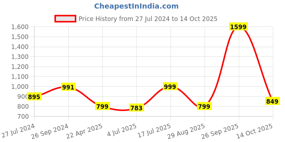 myntra.com Rangita Bandhani Printed A-Line Kurta with Palazzos rangita Price History Graph from 27 Jul 2024 to 14 Oct 2025