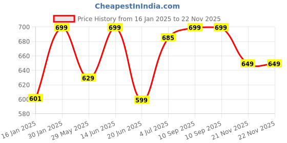 myntra.com Rangita Bandhani Printed Mandarin Collar Roll Up Sleeves A-Line Cotton Kurta rangita Price History Graph from 16 Jan 2025 to 22 Nov 2025