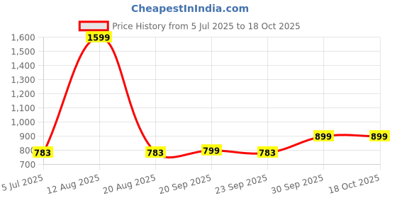 myntra.com Rangita Embroidered Notch Neck Anarkali Kurta rangita Price History Graph from 5 Jul 2025 to 18 Oct 2025