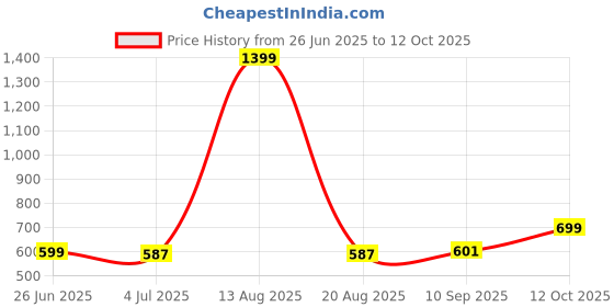 myntra.com Rangita Ethnic Motifs Embroidered Sequinned A Line Kurta rangita Price History Graph from 26 Jun 2025 to 12 Oct 2025