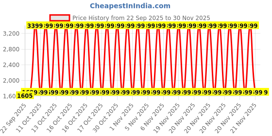 myntra.com Rangita Ethnic Motifs Embroidered V-Neck Beads and Stones Kurta With Trousers & Dupatta rangita Price History Graph from 22 Sep 2025 to 30 Nov 2025