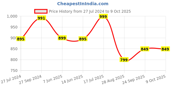 myntra.com Rangita Ethnic Motifs Printed A-Line Kurta with Palazzos rangita Price History Graph from 27 Jul 2024 to 9 Oct 2025