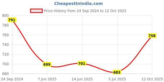 myntra.com Rangita Ethnic Motifs Printed A-Line Midi Calf Length Ethnic Dress rangita Price History Graph from 24 Sep 2024 to 12 Oct 2025