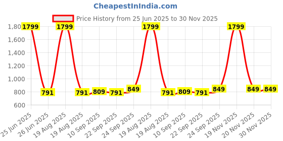 myntra.com Rangita Ethnic Motifs Printed Cotton A Line Midi Dress rangita Price History Graph from 25 Jun 2025 to 30 Nov 2025