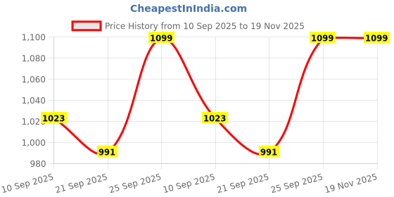 myntra.com Rangita Ethnic Motifs Printed Gotta Patti Anarkali Kurta With Trousers rangita Price History Graph from 10 Sep 2025 to 18 Nov 2025