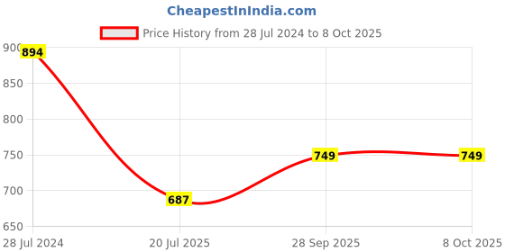 myntra.com Rangita Ethnic Motifs Printed Regular Kurta With Trousers rangita Price History Graph from 28 Jul 2024 to 8 Oct 2025