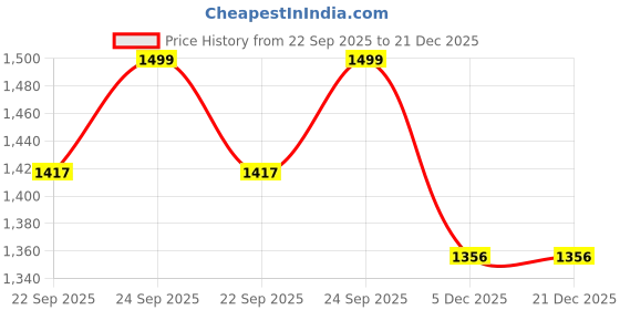 myntra.com Rangita Ethnic Motifs Printed Round Neck Pure Cotton Straight Kurta With Palazzo & Dupatta rangita Price History Graph from 22 Sep 2025 to 20 Dec 2025