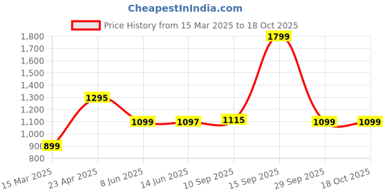 myntra.com Rangita Ethnic Motifs Printed Tie-Up Neck Straight Kurta With Trousers rangita Price History Graph from 15 Mar 2025 to 18 Oct 2025