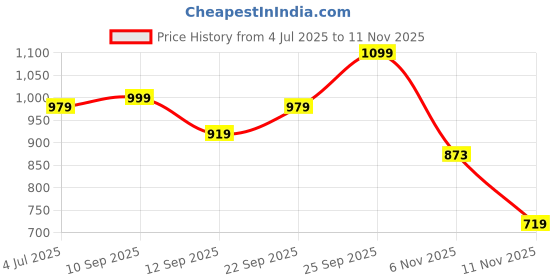 myntra.com Rangita Ethnic Motifs Printed Tie-Up Neck Straight Kurta With Trousers rangita Price History Graph from 4 Jul 2025 to 11 Nov 2025