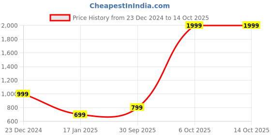 myntra.com Rangita Ethnic Motifs Printed Tie-Ups A-Line Kurta rangita Price History Graph from 23 Dec 2024 to 14 Oct 2025