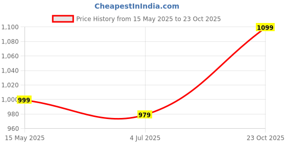 myntra.com Rangita Ethnic Motifs Printed V-Neck Straight Kurta With Trousers rangita Price History Graph from 15 May 2025 to 23 Oct 2025
