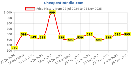 myntra.com Rangita Ethnic Motifs Woven Design Gotta Patti Straight Kurta rangita Price History Graph from 27 Jul 2024 to 27 Nov 2025
