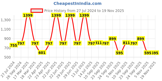 myntra.com Rangita Ethnic Motifs Yoke Design Plated A-Line Kurta rangita Price History Graph from 27 Jul 2024 to 18 Nov 2025