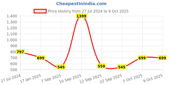 myntra.com Rangita Ethnic Motifs Yoke Design Thread Work Chanderi Silk Layered Kurta rangita Price History Graph from 27 Jul 2024 to 9 Oct 2025