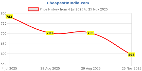 myntra.com Rangita Floral Embellished Notch Neck Straight Kurta rangita Price History Graph from 4 Jul 2025 to 25 Nov 2025