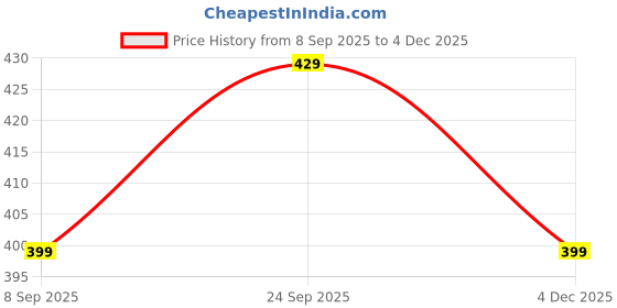 myntra.com Rangita Floral Embroidered Thread Work Straight Short Kurti rangita Price History Graph from 8 Sep 2025 to 4 Dec 2025